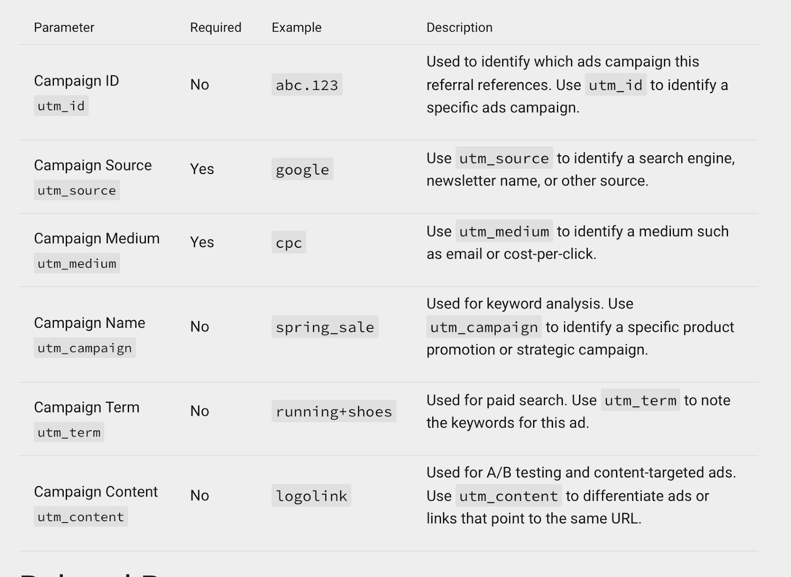 Chart that describes parameters, including requirements and examples