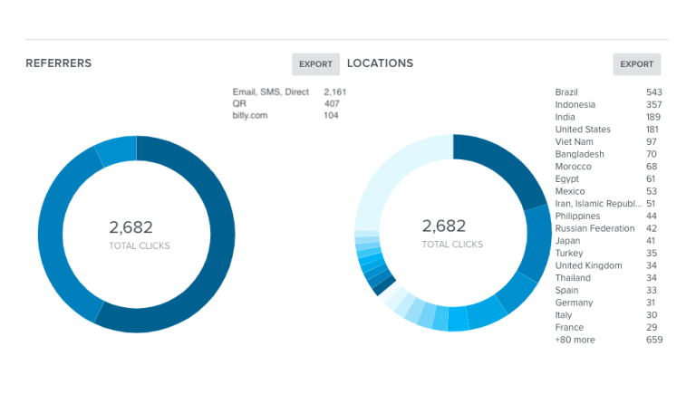 Measuring the Value of Your Influencer Program Using Bitly