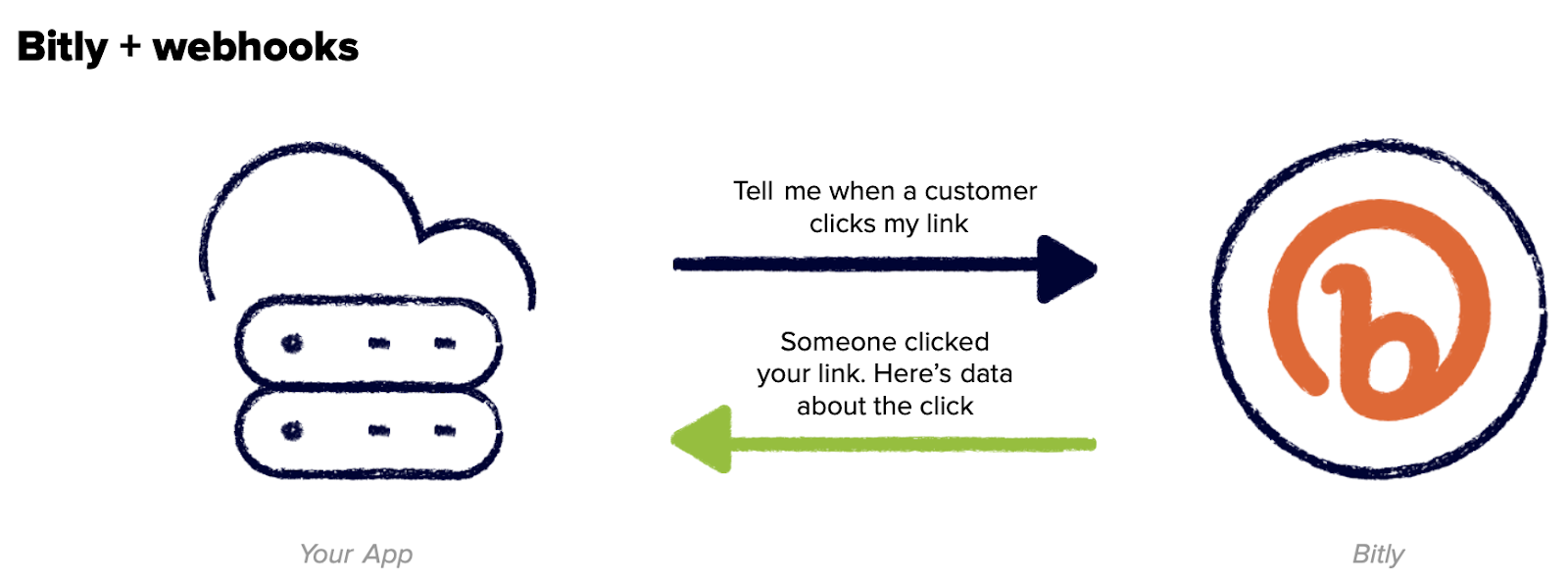 An example of how Bitly and an app can connect via webhooks