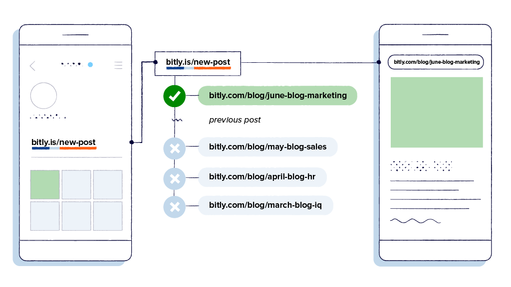 Example of how to update content attached to Bitly links