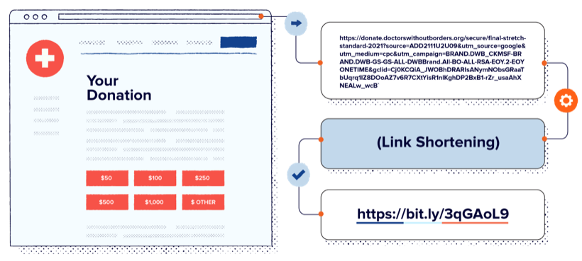 Using short URLs for fundraising.