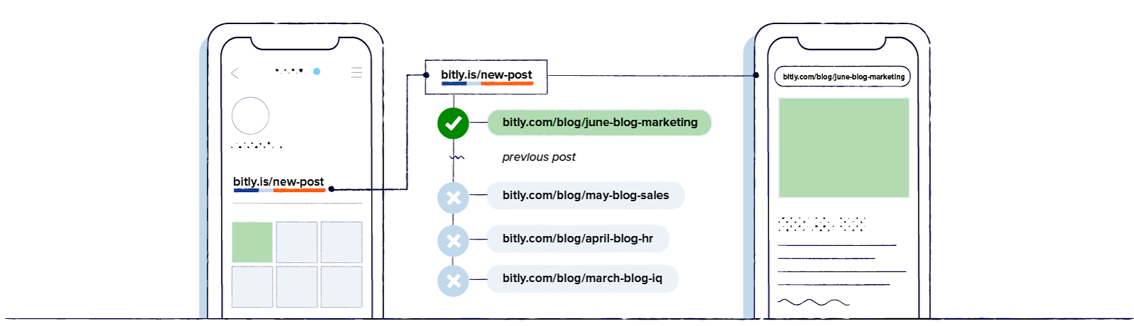 Redirecting a short URL.