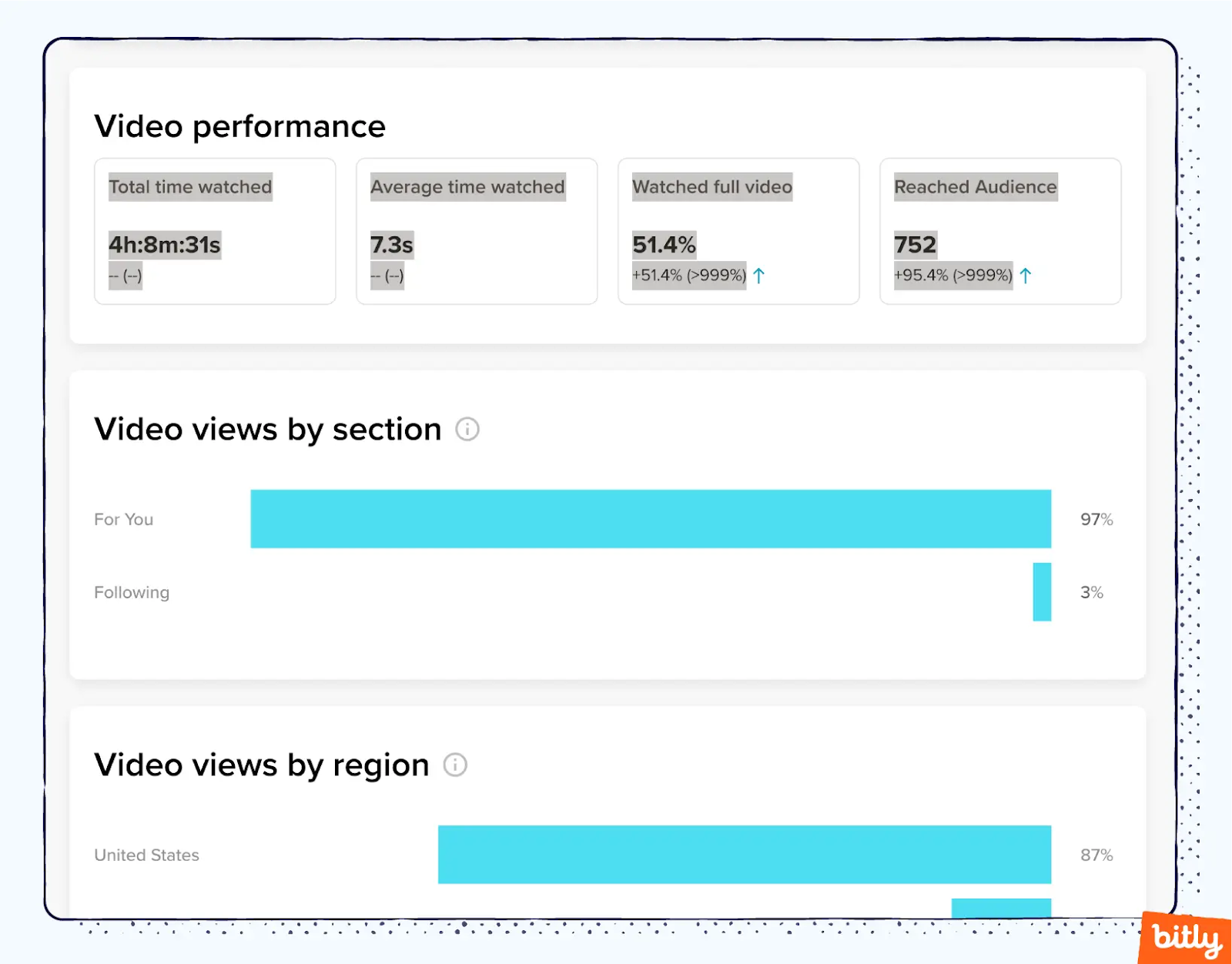 A screenshot with some of the data you can view regarding video performance on TikTok, including views by section, total time watched, and average time watched.
