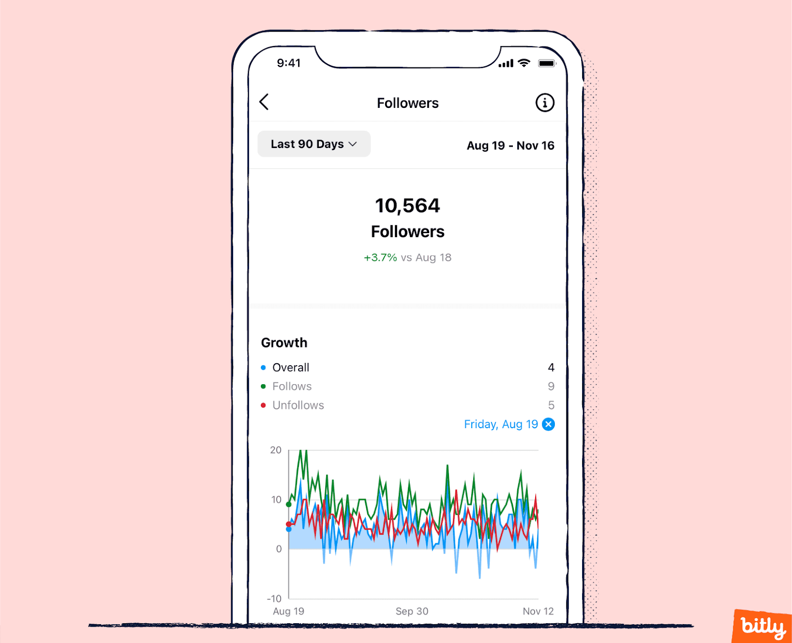 The followers page of Instagram analytics displayed on a smartphone.