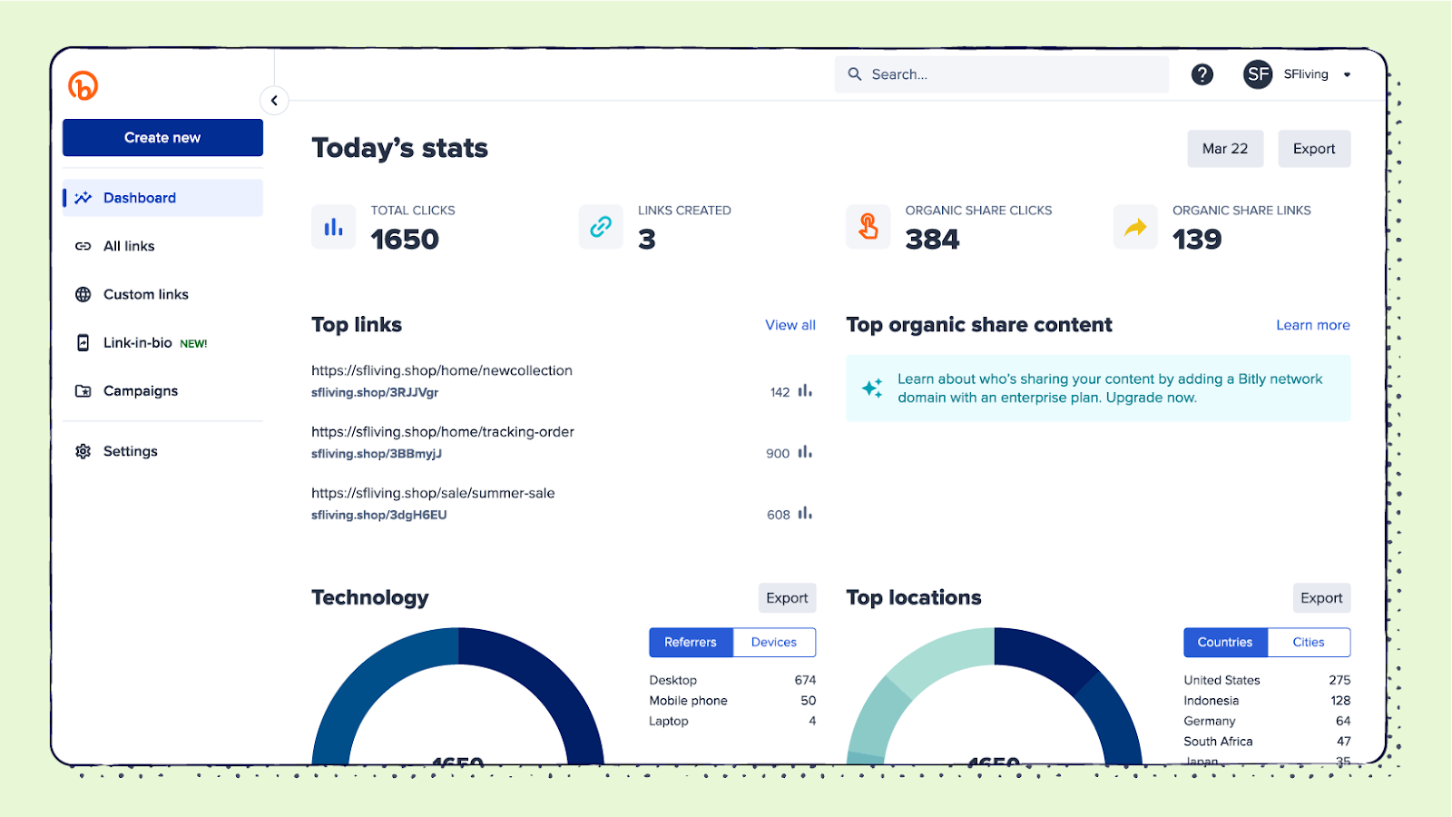 Bitly Analytics dashboard showing today's stats with 1,650 total clicks, 3 links created, 384 organic share clicks, and 139 organic share links. Top links include tracking order (900 clicks), summer sale (608 clicks), and new collection (142 clicks). Charts display clicks by device—desktop, mobile, laptop—and top locations including the United States, Indonesia, Germany, South Africa, and Japan.