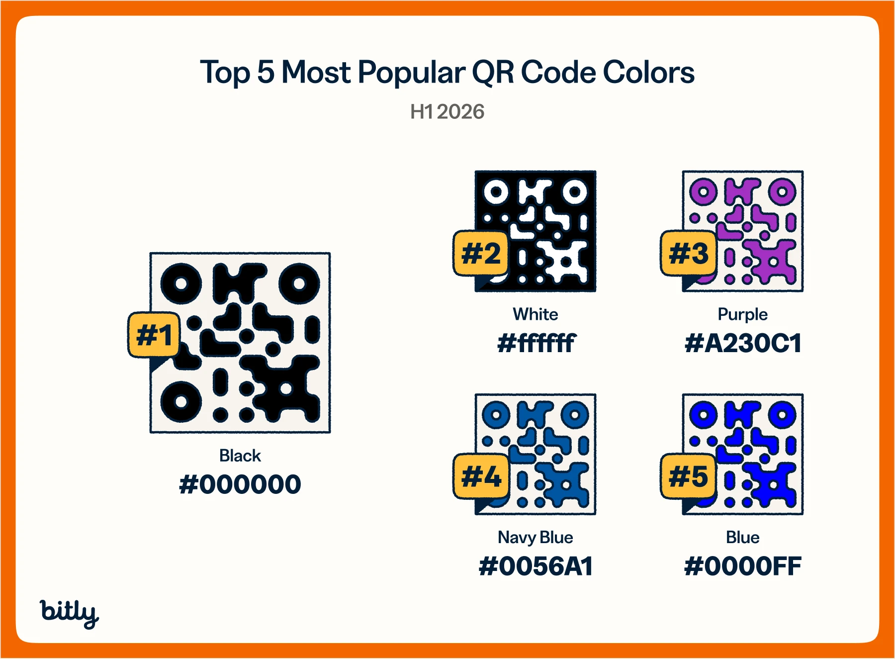 Graphic titled "Top 5 Most Popular QR Code Colors, H1 2026," showing sample QR codes in Black (
#000000, #1), White (
#ffffff, #2), Purple (
#A230C1, #3), Navy Blue (
#0056A1, #4), and Blue (
#0000FF, #5).