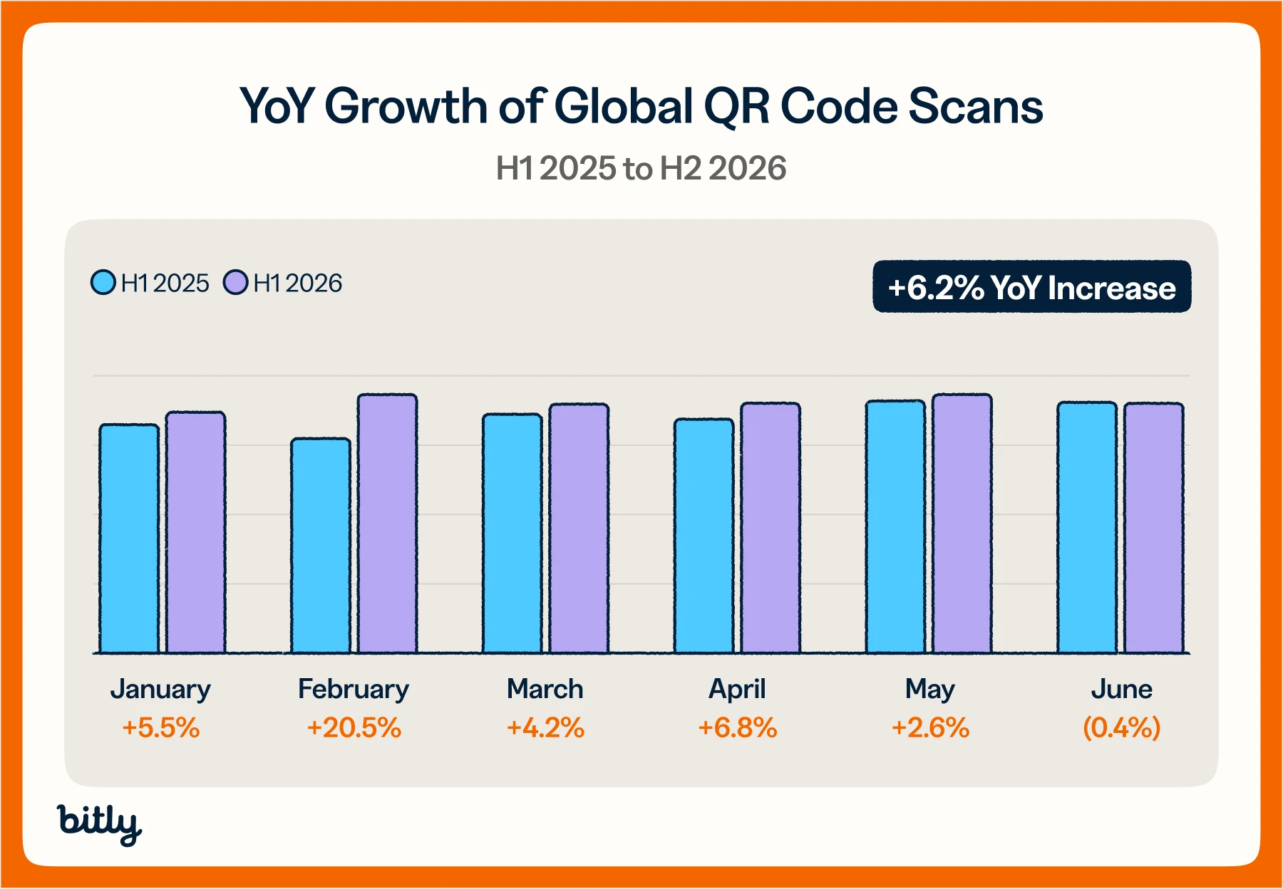 Year over year growth of global QR Code Scans from H1 2025 to H2 2026 with a +6,2 percent year over year increase
