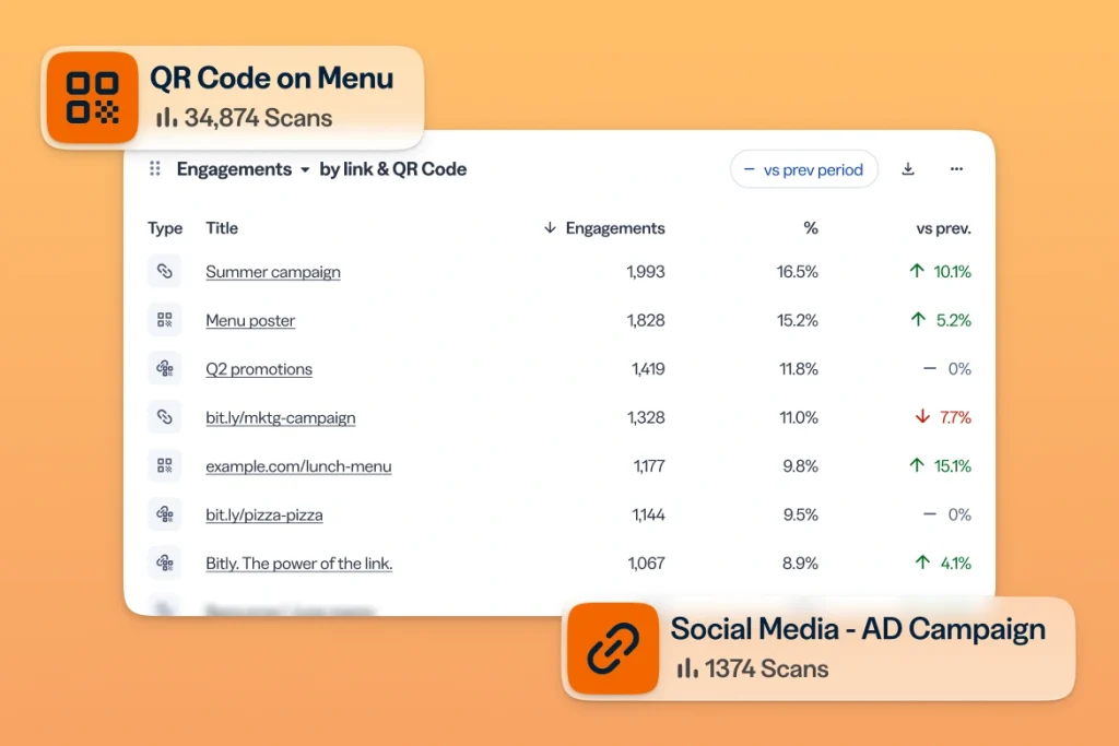 Top performing by clicks + scans from and engagement info from a promo flyer and social media ads