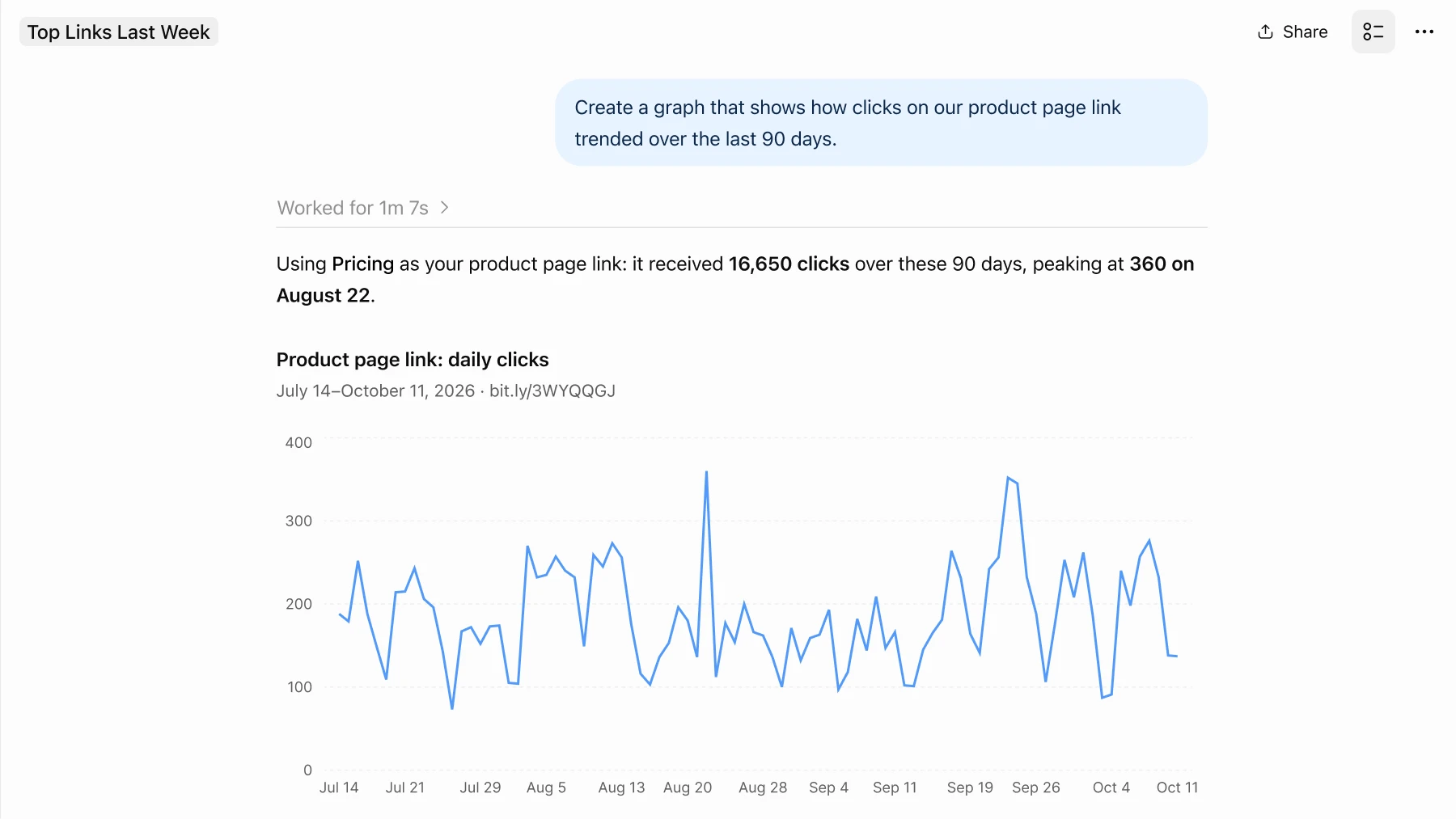 ChatGPT line chart of daily clicks on a product page Bitly Link over 90 days, totaling 16,650 clicks and peaking at 360 on August 22.